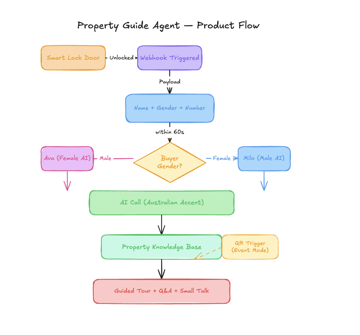 Property Guide Agent — product flow diagram showing door unlock to AI call to guided tour