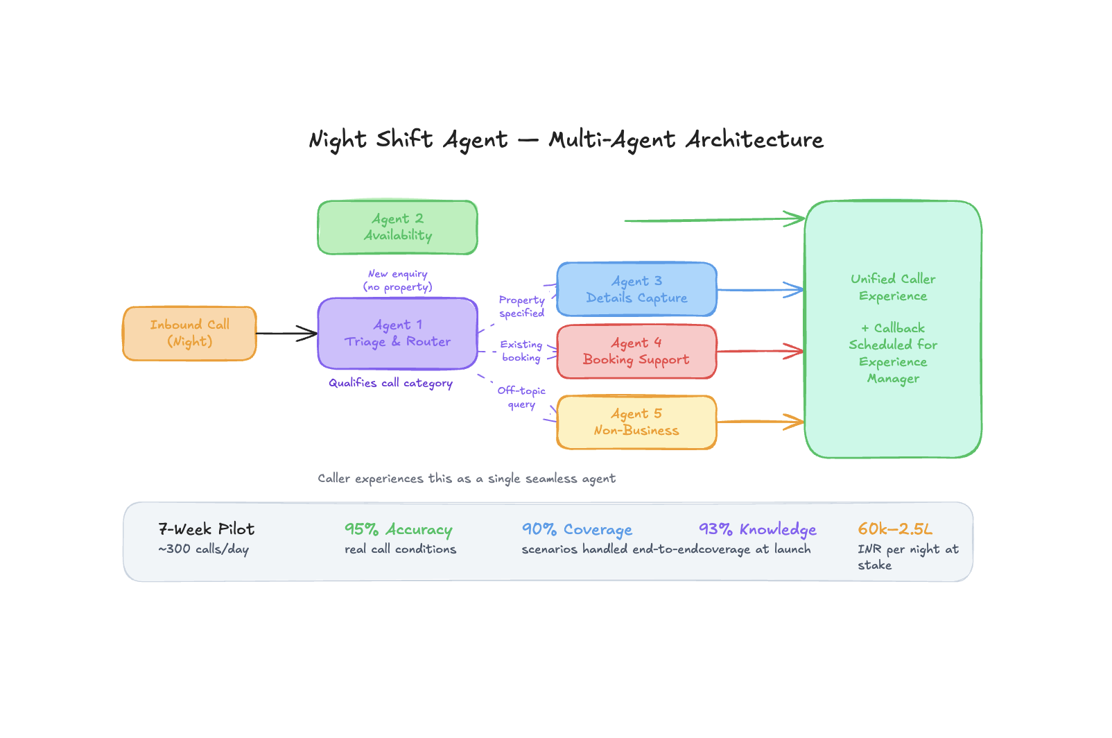 Night Shift Agent architecture diagram showing inbound call routing across specialized agents and callback handoff