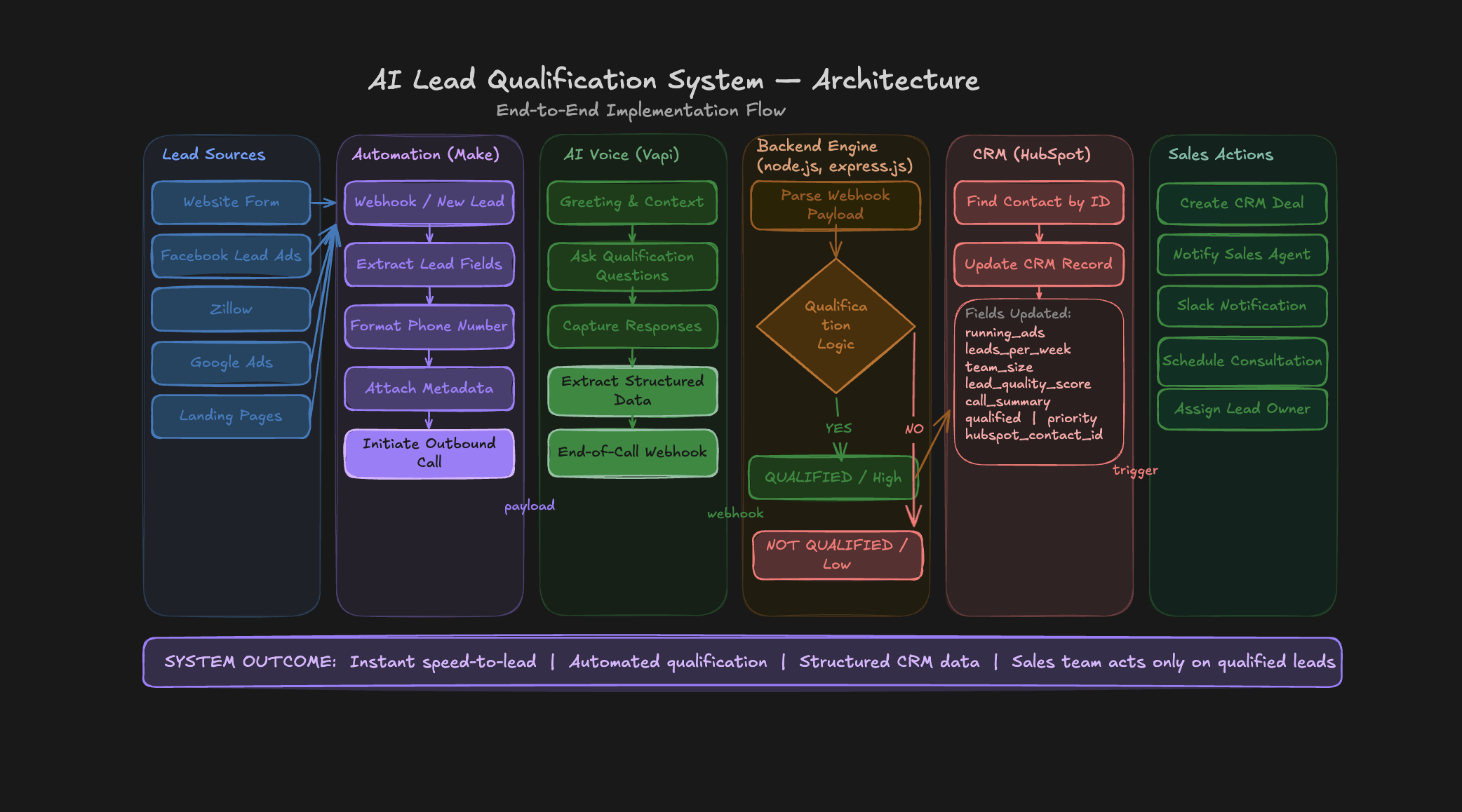 Speed to Lead architecture diagram showing inbound lead trigger, automation layer, AI voice call, qualification, and CRM updates